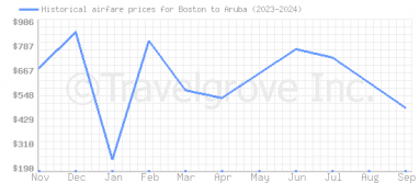 Price overview for flights from Boston to Aruba