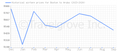 Price overview for flights from Boston to Aruba