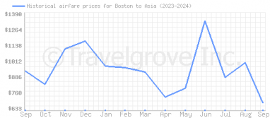 Price overview for flights from Boston to Asia