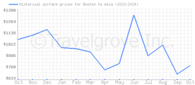 Price overview for flights from Boston to Asia