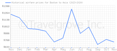 Price overview for flights from Boston to Asia