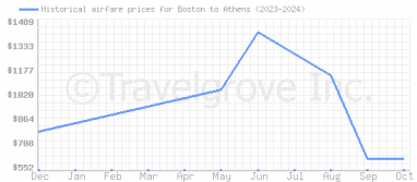 Price overview for flights from Boston to Athens