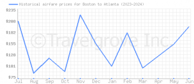Price overview for flights from Boston to Atlanta