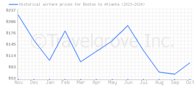 Price overview for flights from Boston to Atlanta