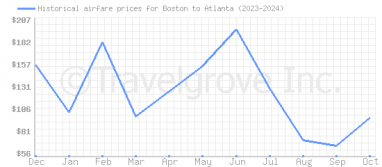 Price overview for flights from Boston to Atlanta