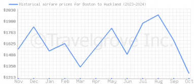 Price overview for flights from Boston to Auckland