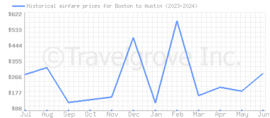 Price overview for flights from Boston to Austin