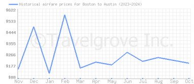 Price overview for flights from Boston to Austin