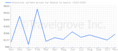 Price overview for flights from Boston to Austin