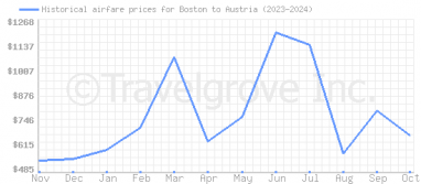 Price overview for flights from Boston to Austria