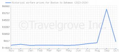 Price overview for flights from Boston to Bahamas