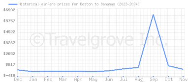 Price overview for flights from Boston to Bahamas