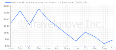 Price overview for flights from Boston to Baltimore