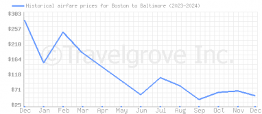 Price overview for flights from Boston to Baltimore