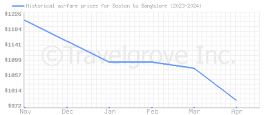 Price overview for flights from Boston to Bangalore