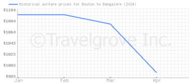 Price overview for flights from Boston to Bangalore