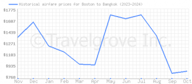 Price overview for flights from Boston to Bangkok