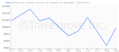 Price overview for flights from Boston to Barbados