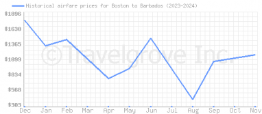 Price overview for flights from Boston to Barbados