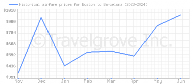 Price overview for flights from Boston to Barcelona
