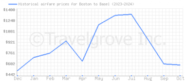 Price overview for flights from Boston to Basel