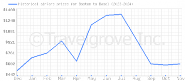 Price overview for flights from Boston to Basel