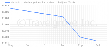 Price overview for flights from Boston to Beijing