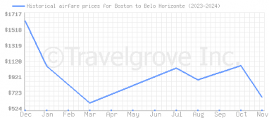 Price overview for flights from Boston to Belo Horizonte