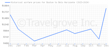 Price overview for flights from Boston to Belo Horizonte