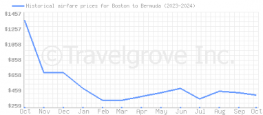 Price overview for flights from Boston to Bermuda