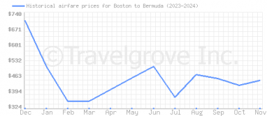 Price overview for flights from Boston to Bermuda