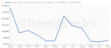 Price overview for flights from Boston to Bombay