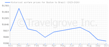 Price overview for flights from Boston to Brazil