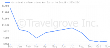 Price overview for flights from Boston to Brazil