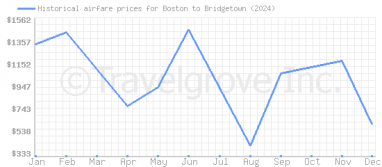 Price overview for flights from Boston to Bridgetown