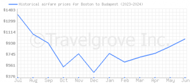 Price overview for flights from Boston to Budapest