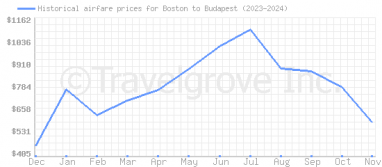 Price overview for flights from Boston to Budapest