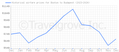 Price overview for flights from Boston to Budapest