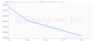 Price overview for flights from Boston to Buffalo