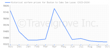 Price overview for flights from Boston to Cabo San Lucas