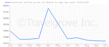 Price overview for flights from Boston to Cabo San Lucas