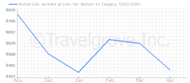 Price overview for flights from Boston to Calgary