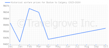 Price overview for flights from Boston to Calgary