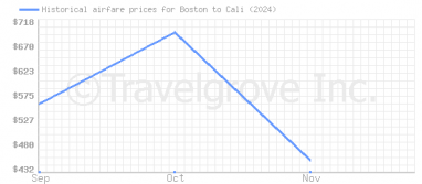 Price overview for flights from Boston to Cali