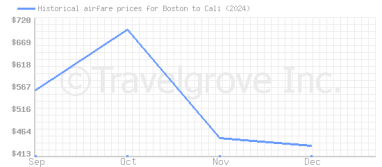 Price overview for flights from Boston to Cali