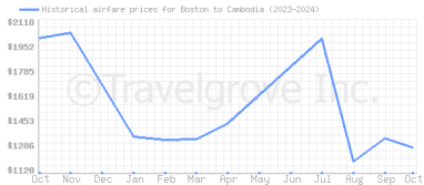 Price overview for flights from Boston to Cambodia