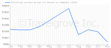 Price overview for flights from Boston to Cambodia