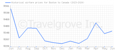 Price overview for flights from Boston to Canada