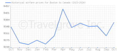 Price overview for flights from Boston to Canada