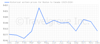 Price overview for flights from Boston to Canada